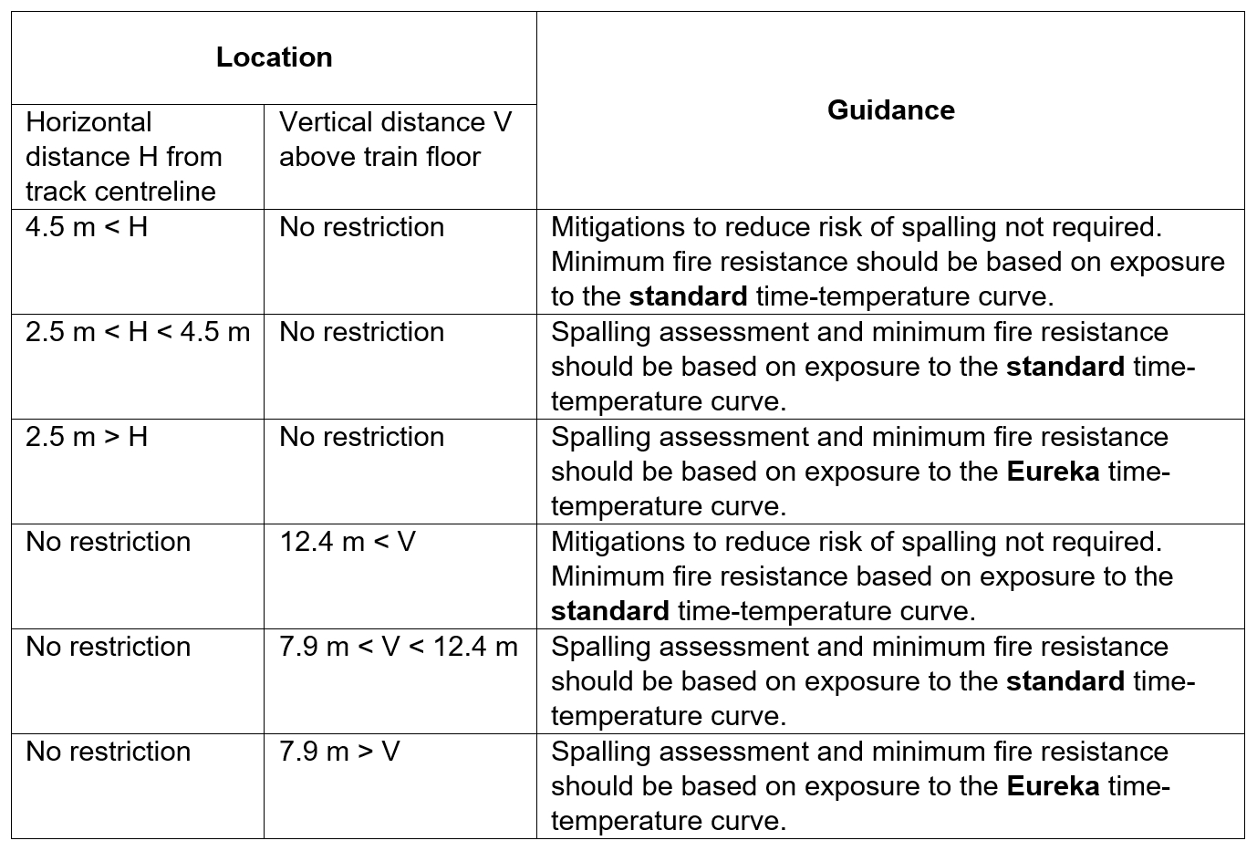 Table showing spalling assessment and minimum fire resistance 