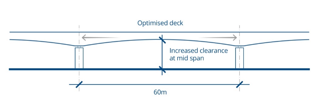 Diagram of haunched deck principles