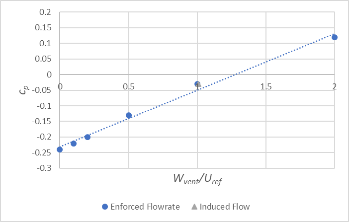 Graph showing variation of pressure coefficient with normalised upflow velocity 