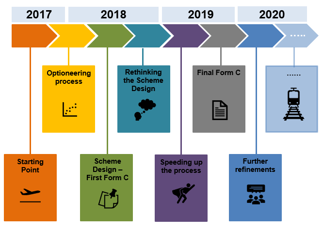 Timeline of the alignment journey between 2017 -2020 