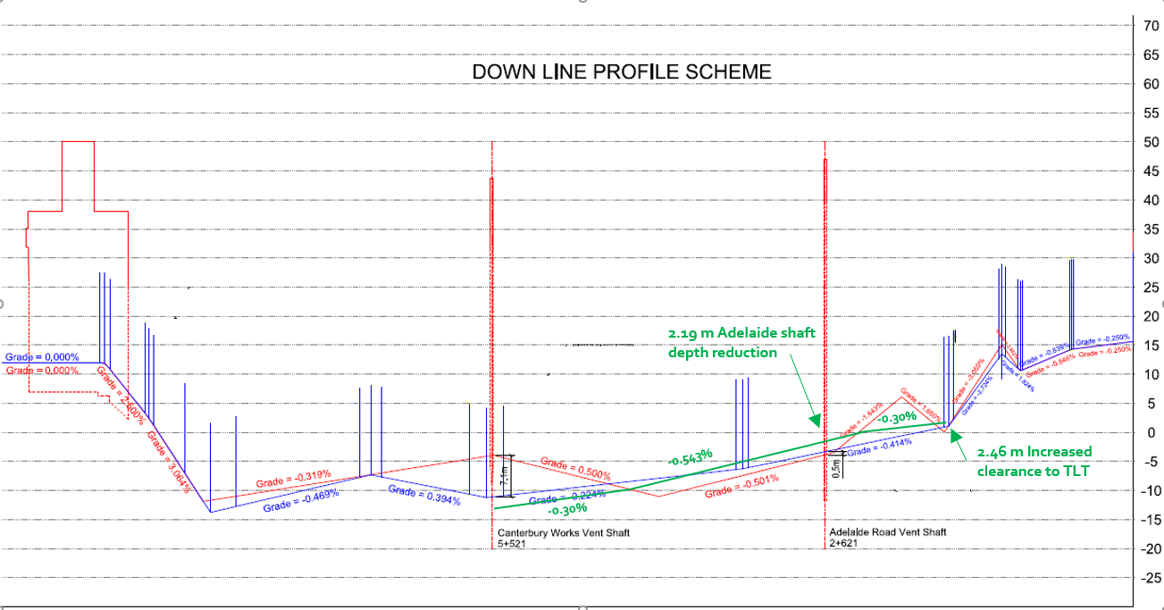 Graph showing the alignment changes around  the Adelaide Ventilation Shaft