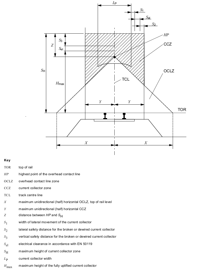 Diagram of EN 50122-1 definition of CCZ