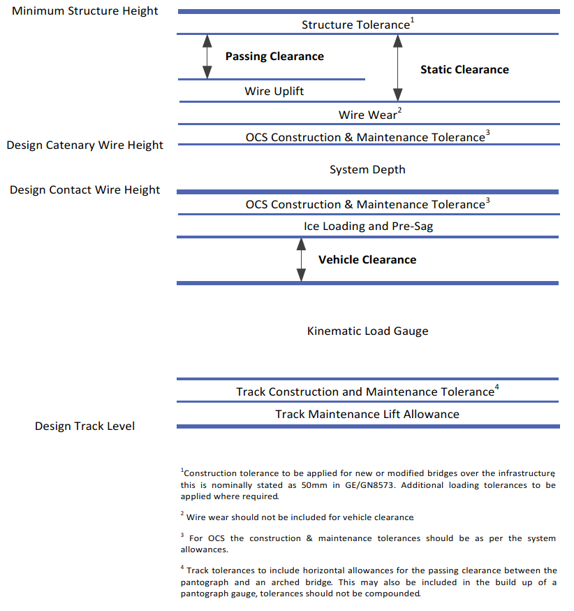 Diagram of electrical clearance tolerances for flat deck over-line structures