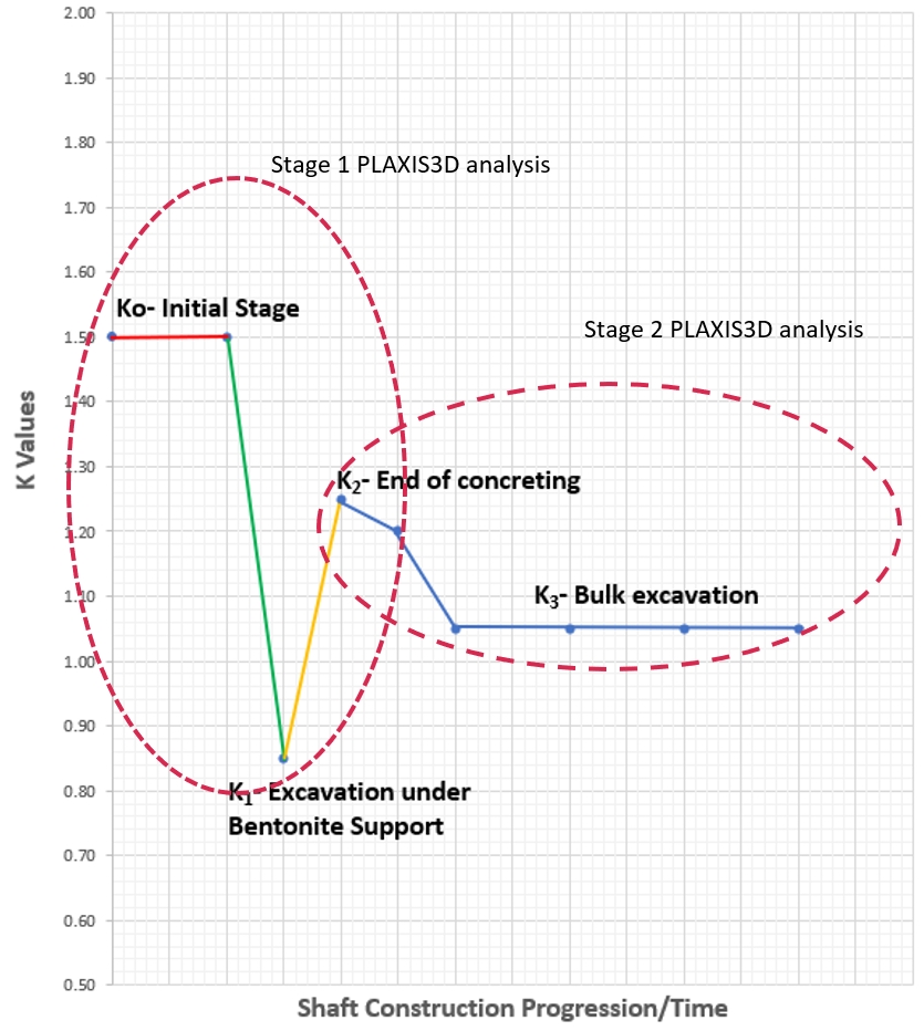 Chart of the variation in lateral earth pressure coefficient during shaft construction