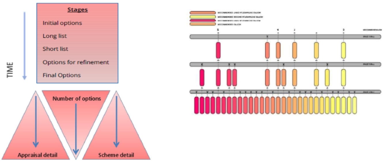 Graphic illustrating the HS2 Route Development Procedure (‘SIFT’).