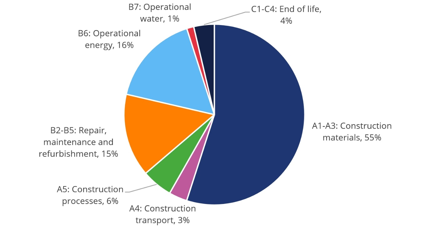 Pie chart showing the average baseline GHG emission distribution across lifecycle stages from all Phase One Stations