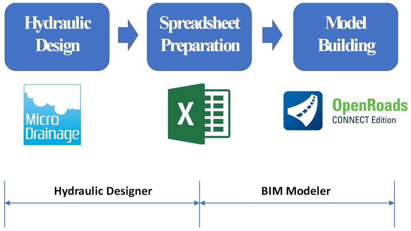 Diagram of the tool process