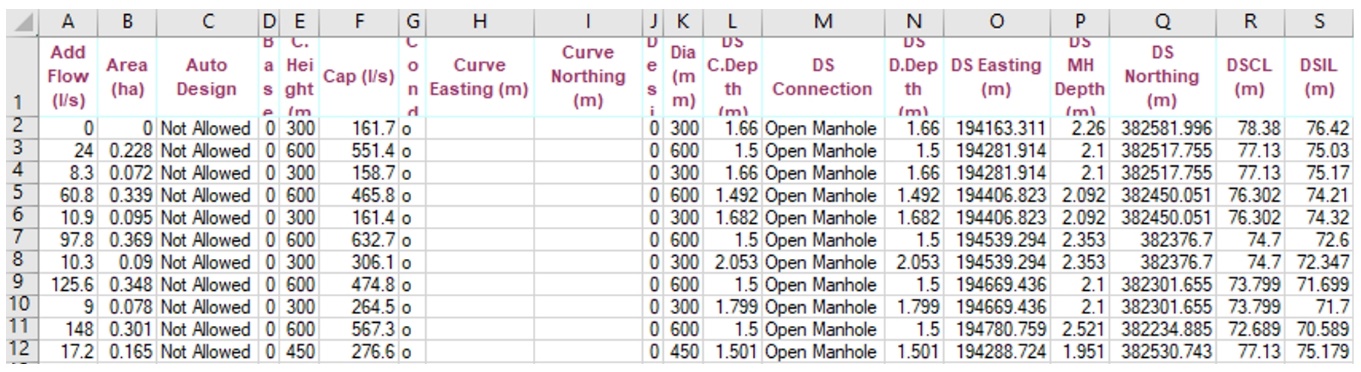 Table showing raw CSV data from MicroDrainage