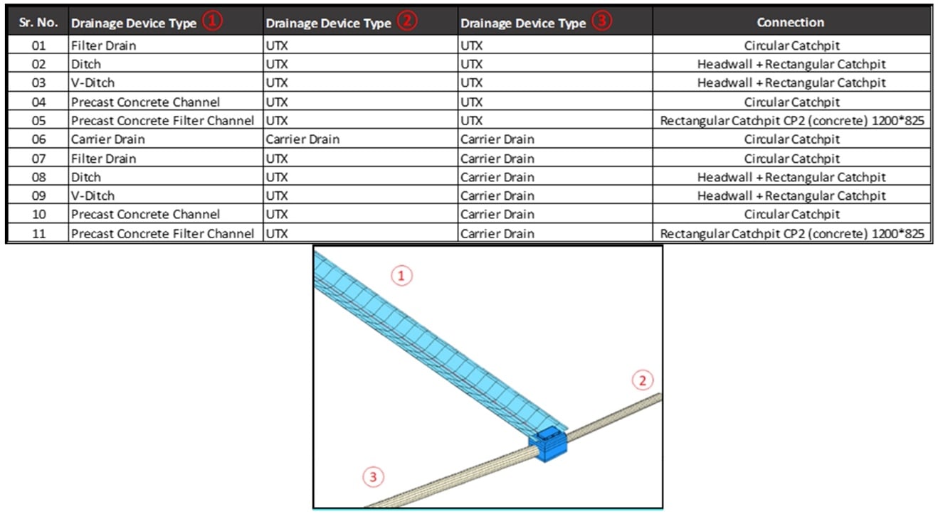 Table showing list of drainage devices and connections (non-exhaustive extract)