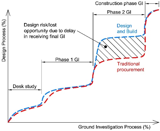 Chart showing a comparison of the  ground investigation progress against the progress of design procurement contracts 