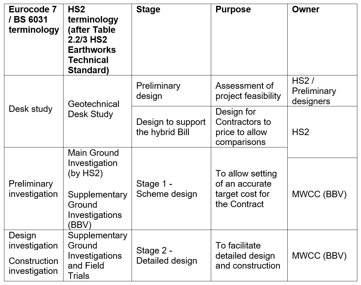Table with a summary of geotechnical investigation and design stages on HS2