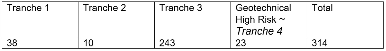 Table with the summary of main asset tranches on N1 & N2