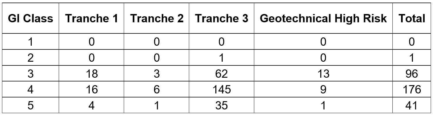 Table with a summary of the main asset GI class and tranches in April 2018