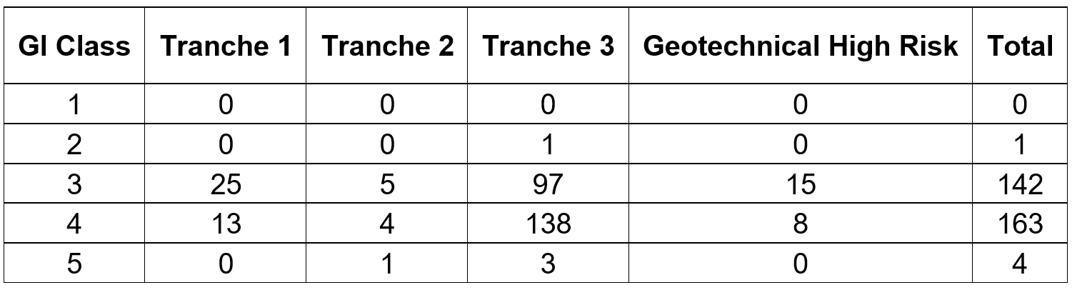 Table of the summary of the main asset GI class and tranches in April 2019