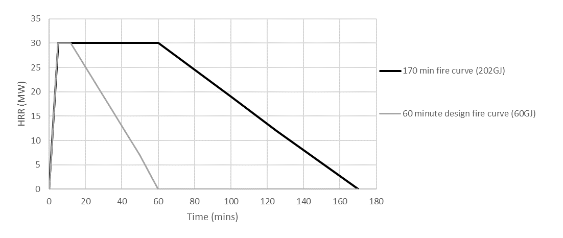 Graph showing a design fire curve based on Eureka fire tests