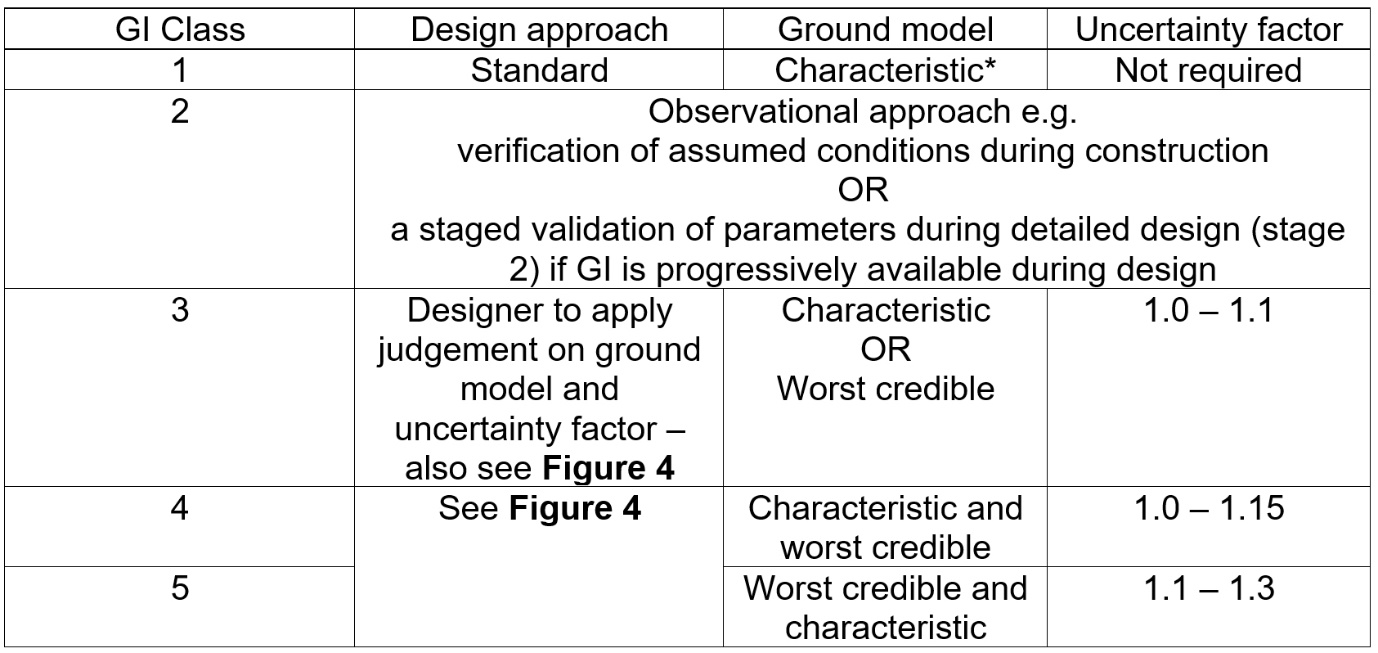 Table of the geotechnical design approach for various GI classes