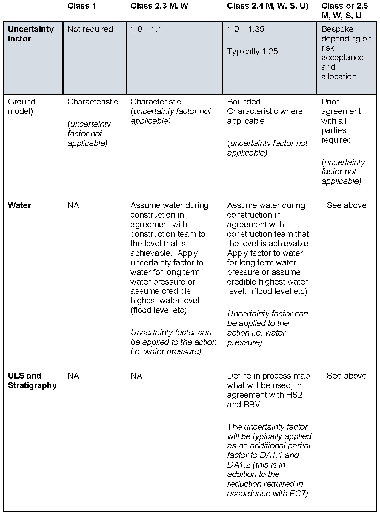 Table of the ground model and uncertainty factor to be considered for stage 2