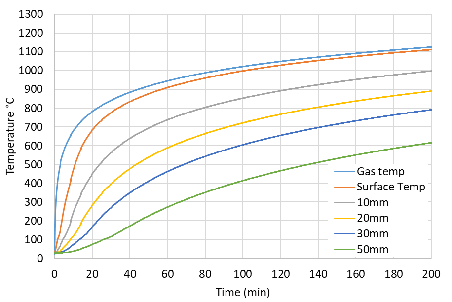 Graph of temperatures within concrete under the standard time-temperature curve