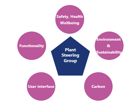Diagram of  the Plant Steering Group five core knowledge and values