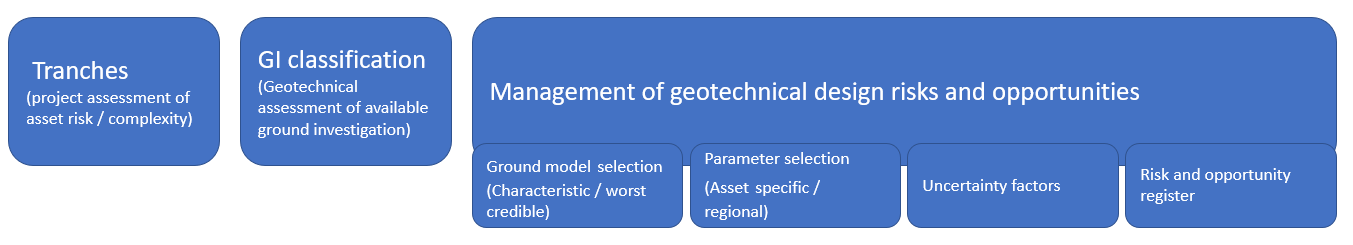 Flow chart with summary of assessments in the design process used on stage 1