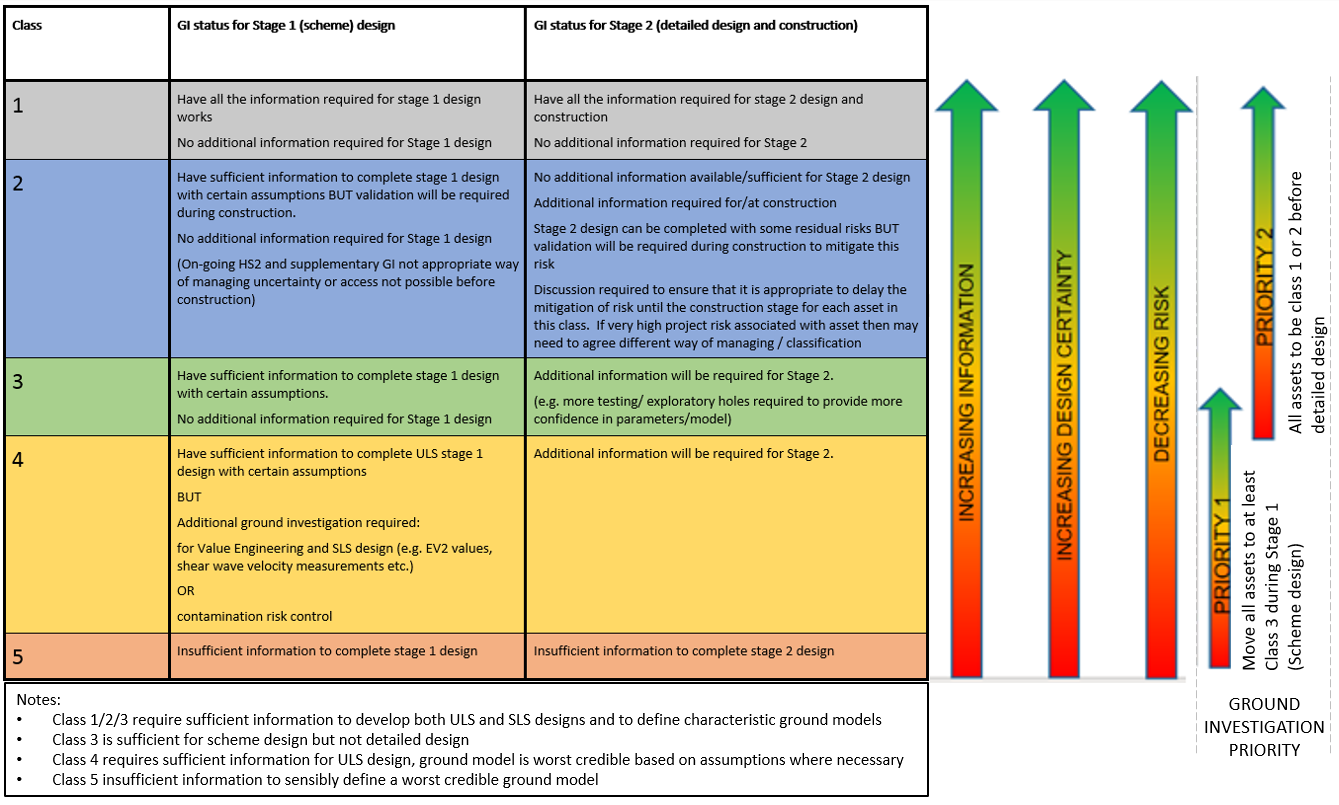 Chart showing the summary of the stage 1 scheme design 