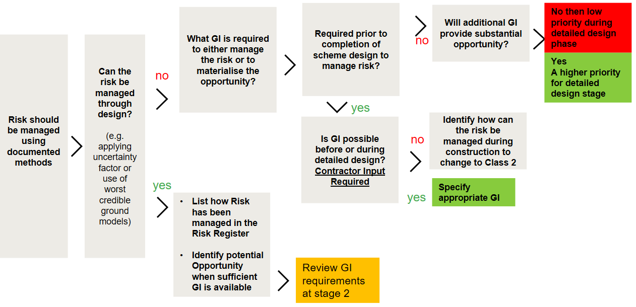 Flow chart of a geotechnical design approach for GI class 3, 4 and 5 assets