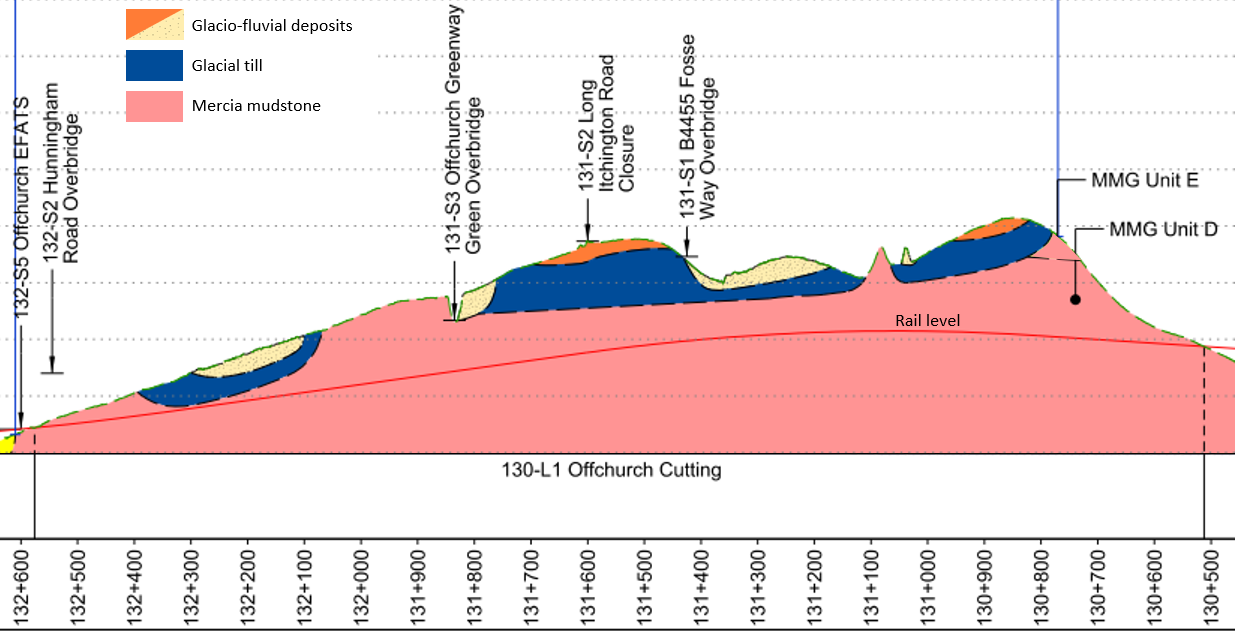 Chart showing extract of the geological interpretative long section