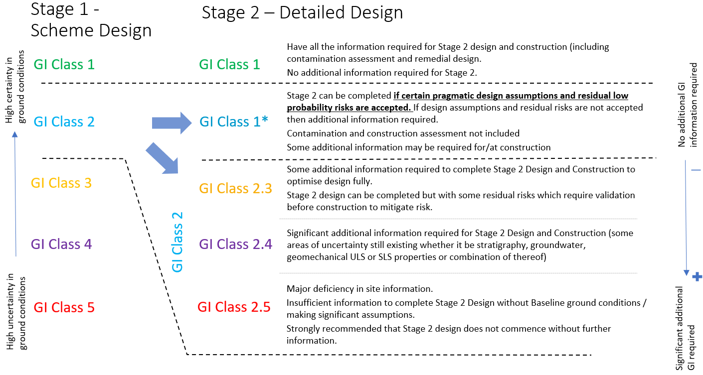 Chart showing the development of the detailed design GI classification scheme