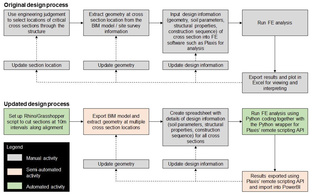 Flowchart diagrams of the original and updated  design process 