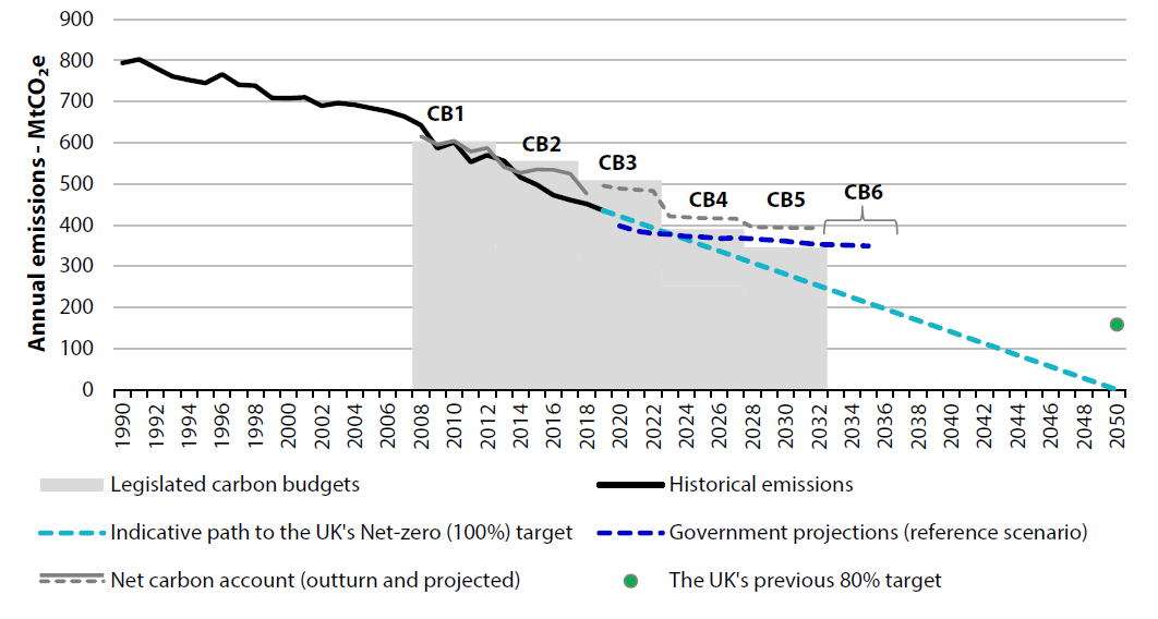 Graph showing the emissions pathways to carbon budgets and the net zero target