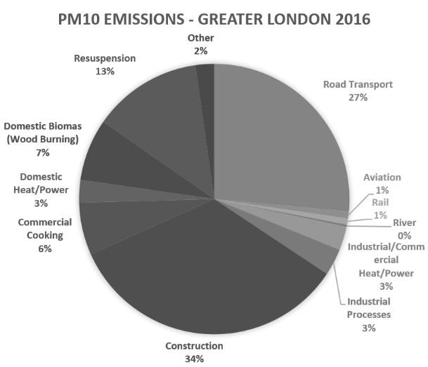 Pie chart of PM10 Emissions in  Greater London 2016