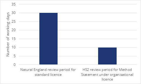 Graph of the time taken for  review of a standard and organisational licence