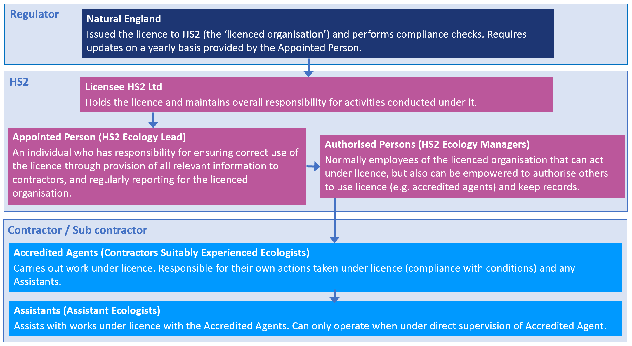 Flow chart of organisational licence roles and responsibilities