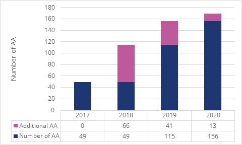 Graph showing the number of accredited agents approved each year