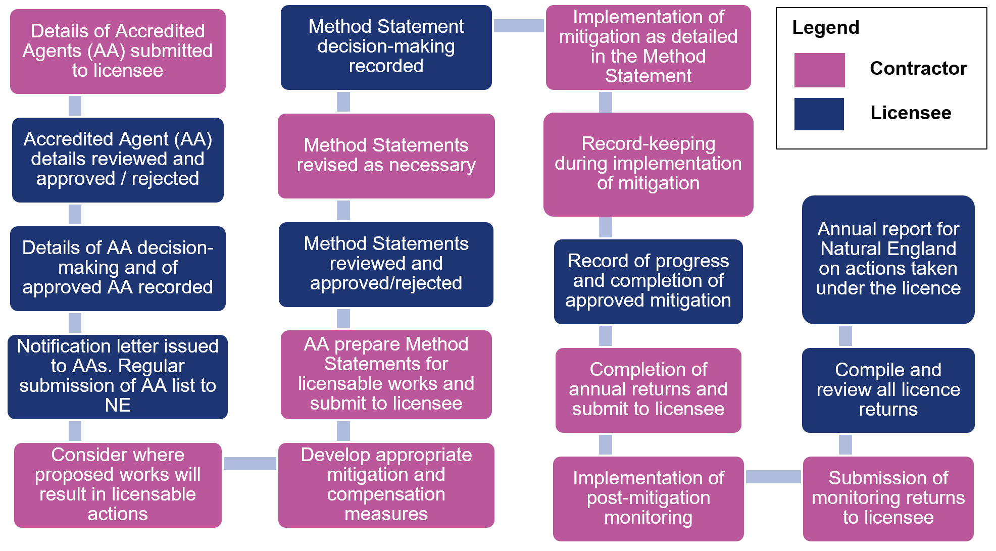 Flow chart of licensee and contractor responsibilities for licence delivery