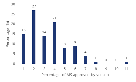 Graph showing the percentage of method statements that were approved by different version