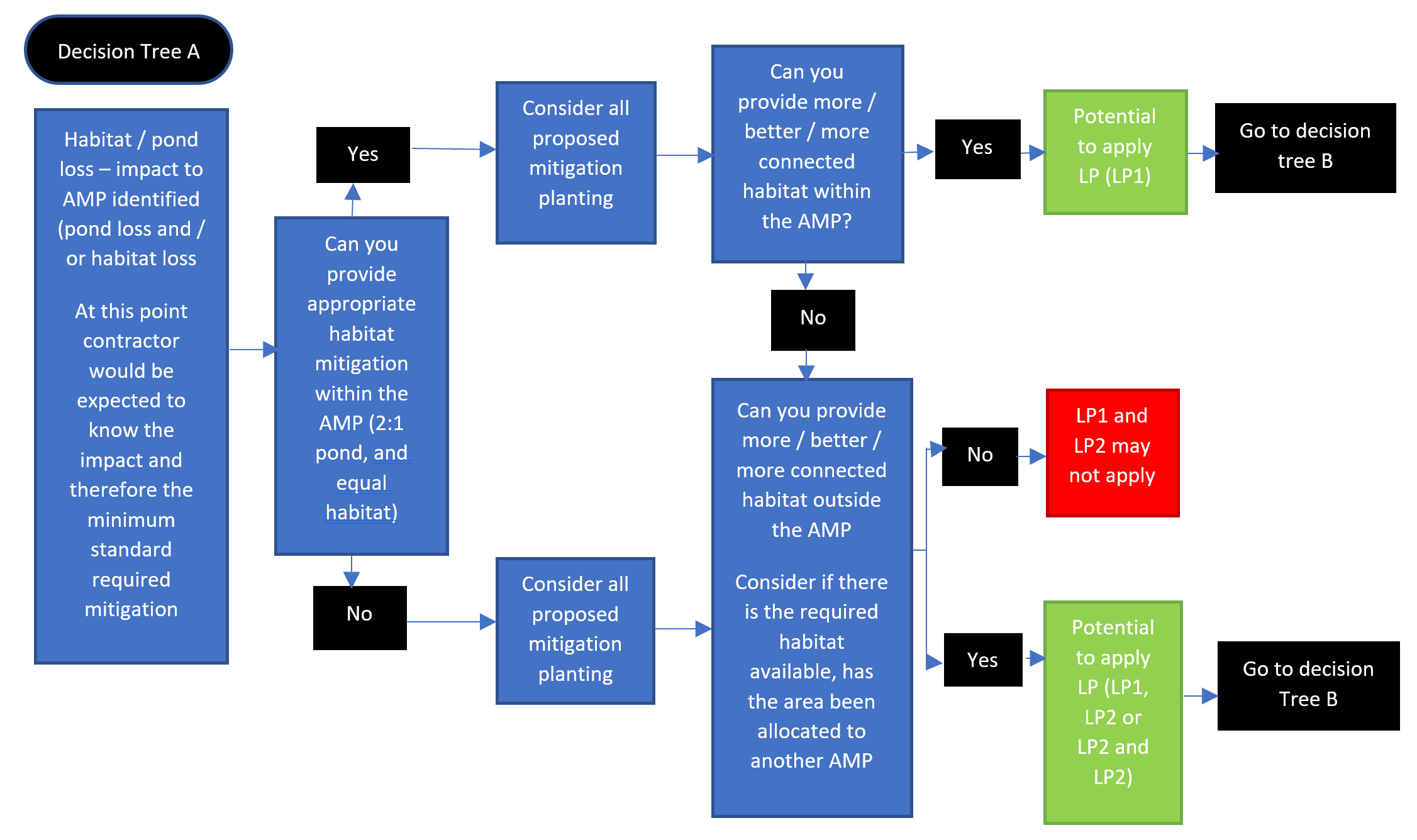 Flow chart of a decision tree example