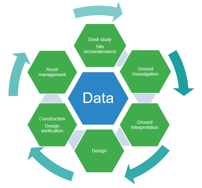 Diagram of the the Geotechnical lifecycle