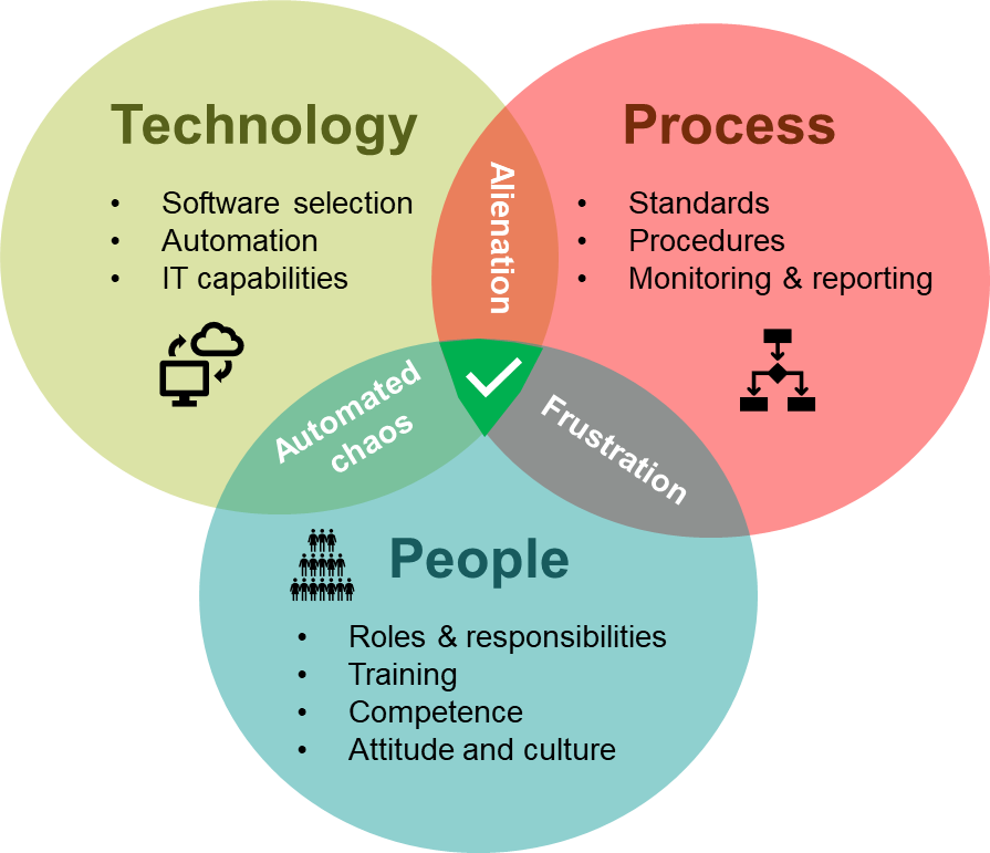 Diagram  with 3 circles showing the ground data management strategy for N1N2 consisting of people, technology and process