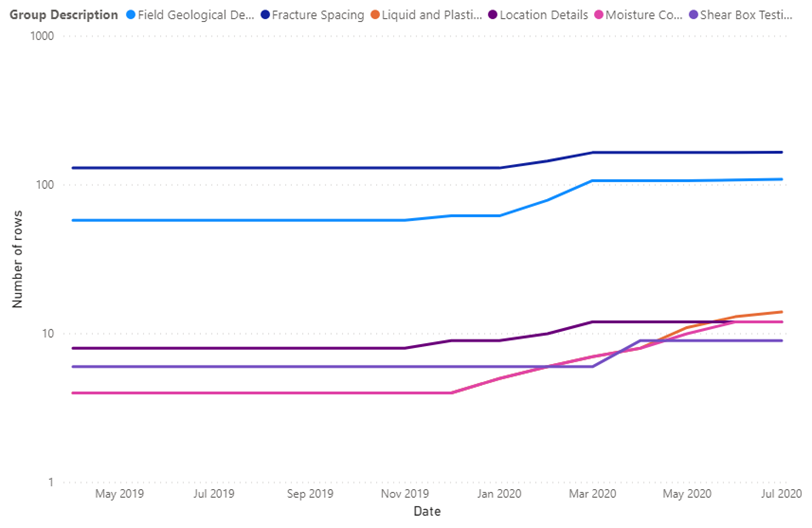 Chart of cumulative increase in ground investigation data