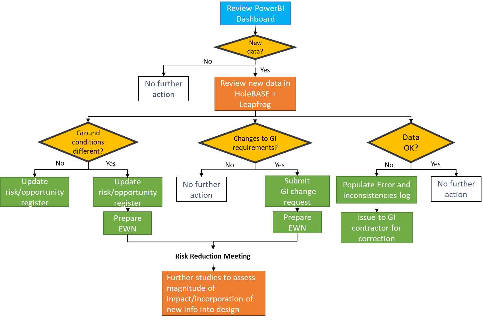 Flow chart of the monthly workflow for reviewing new ground investigation data