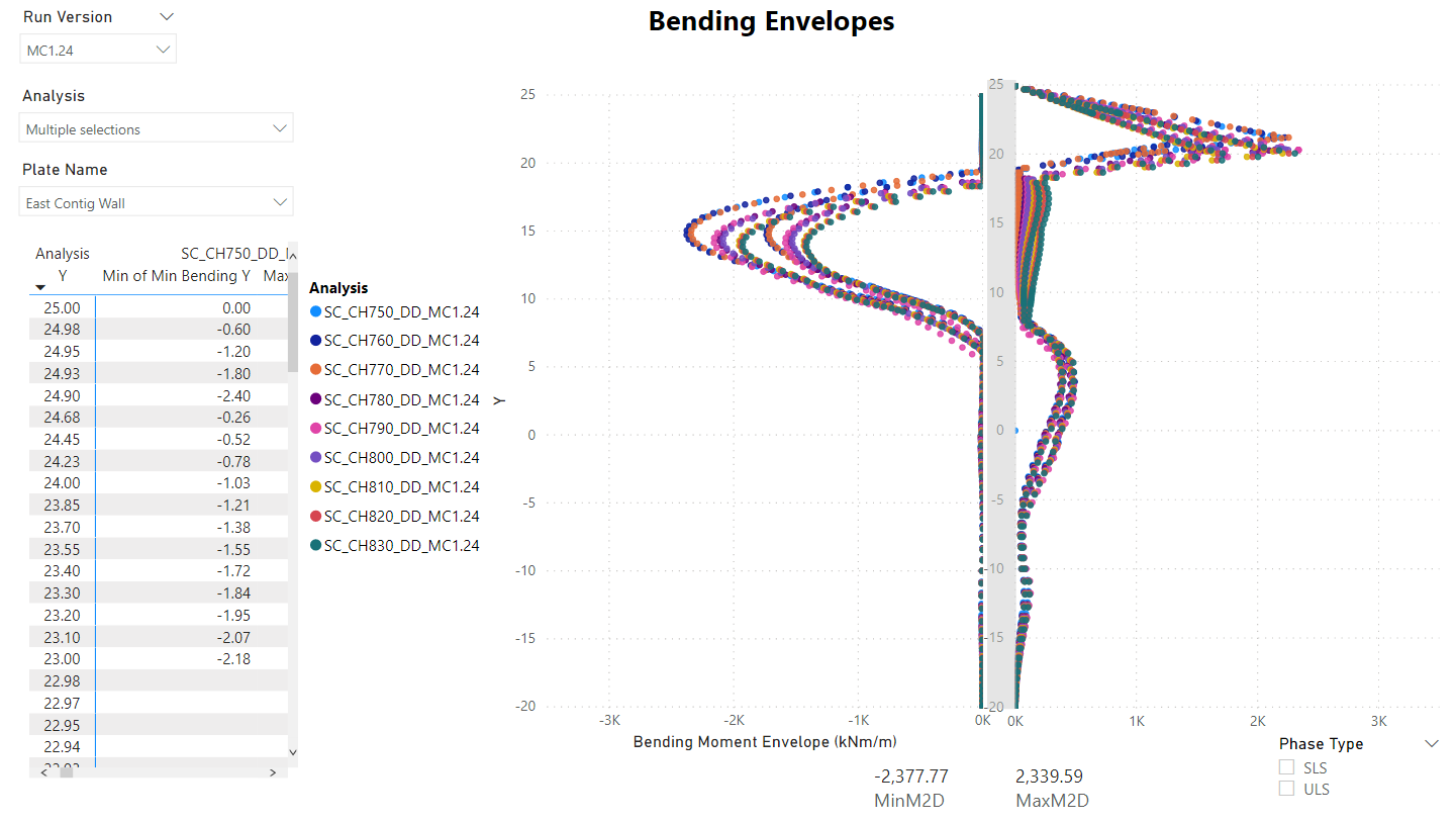 Image of a PowerBI report showing results from multiple Euston Scissor Cut Plaxis analyses 