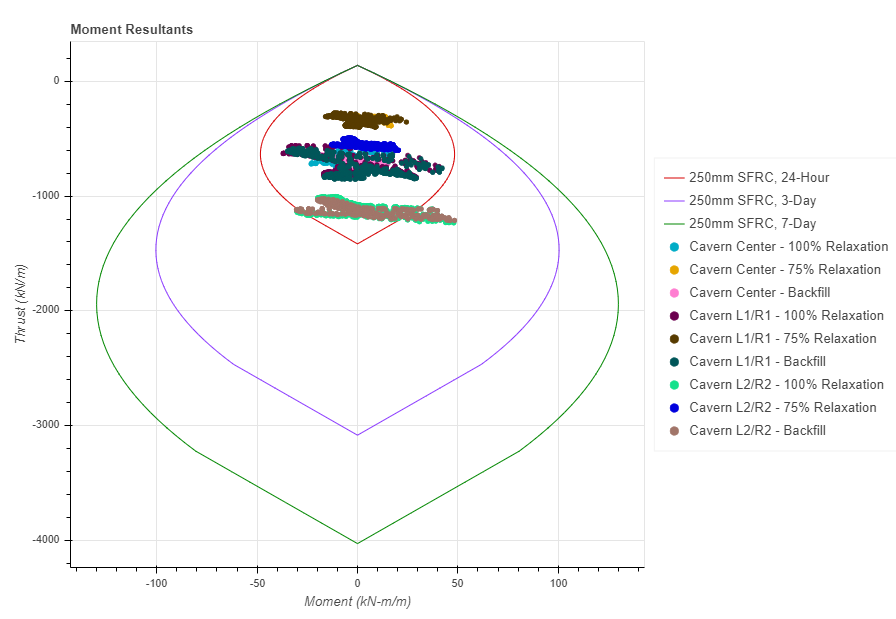 Graph showing results from volume/area element integration for Euston Cavern – Stacked Drift.