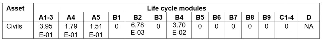 Table of whole-life carbon baselines for Phase One civil assets by life cycle module,