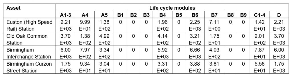 Table of whole-life carbon baselines for Phase One stations by life cycle module,