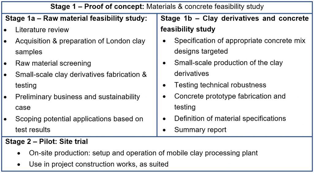 Table showing overview of the REAL project showing the 2 stages which includes two feasibility studies and one pilot site trails 