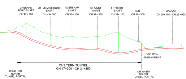 Schematic showing a vertical cross section through the C1 line of route