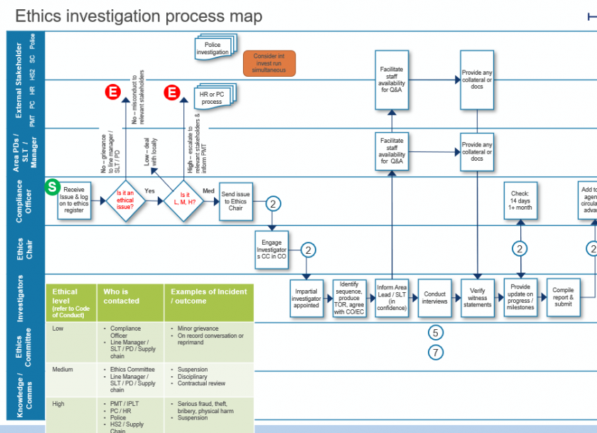 Ethical Construction - HS2 Learning Legacy