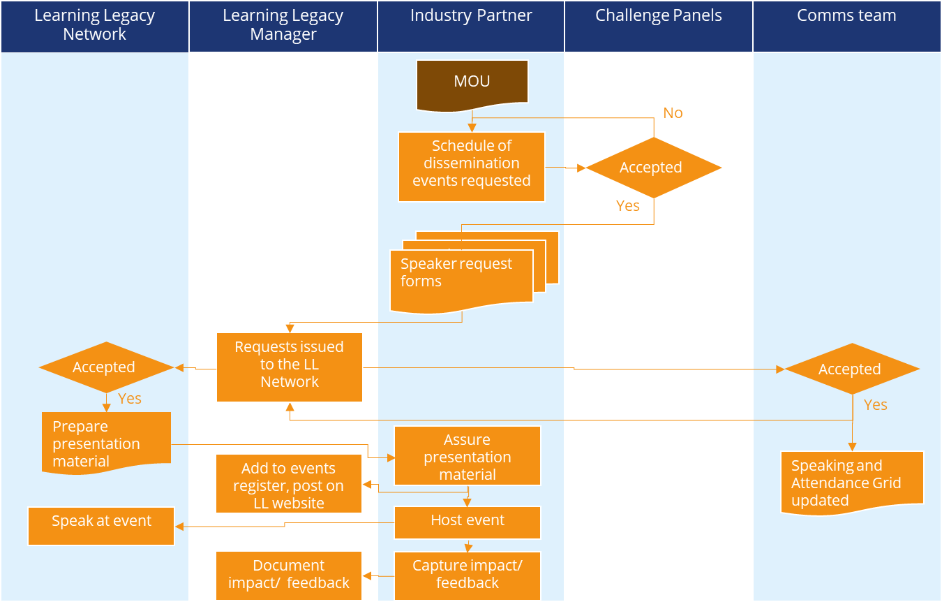 Guidelines for Industry Partners - HS2 Learning Legacy