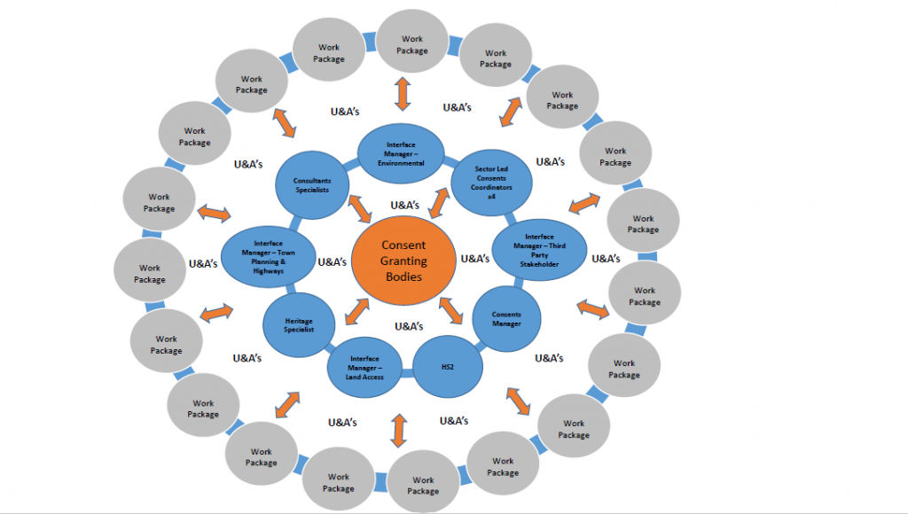 Diagram of  a consents wheel collectively identified all stakeholders